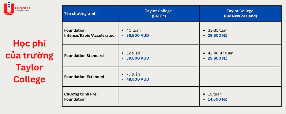 Học phí trường Taylor College, Úc